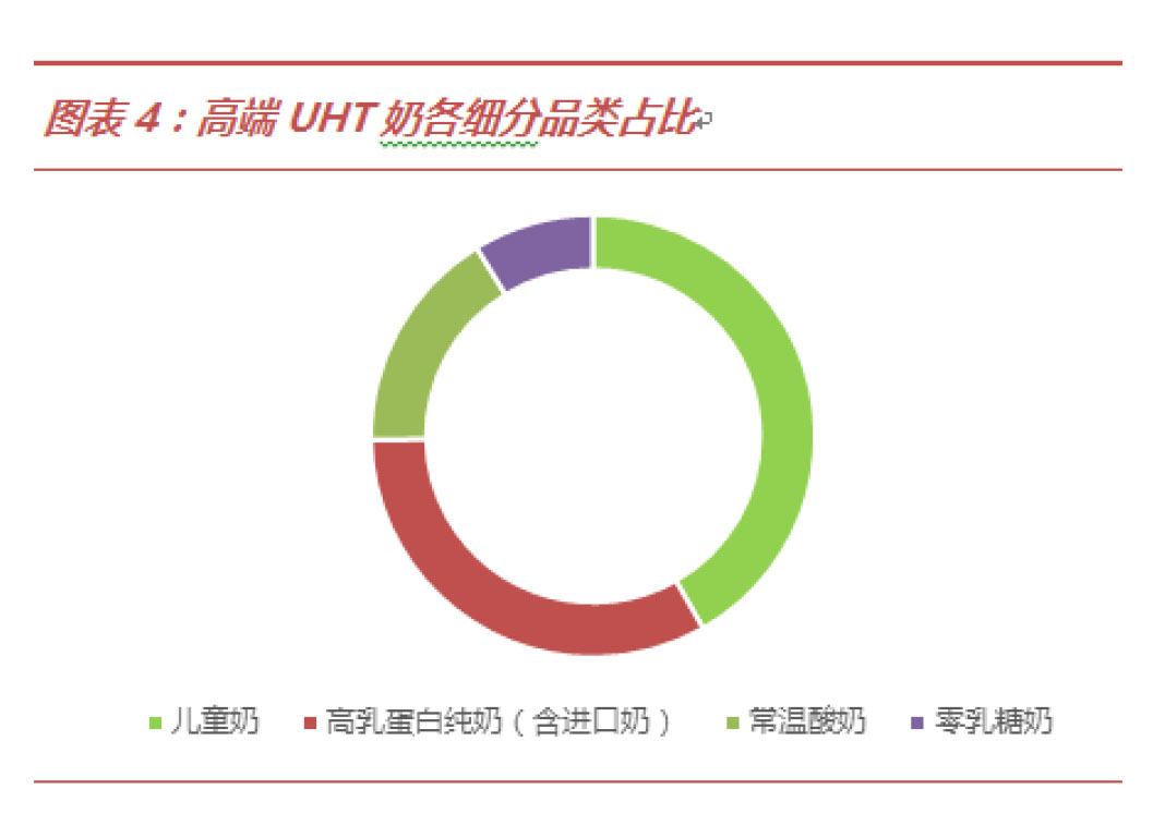 常溫酸奶、進(jìn)口奶增速領(lǐng)先，高端HUT競爭加劇